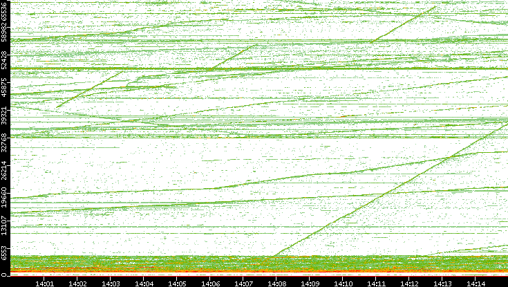 Dest. Port vs. Time