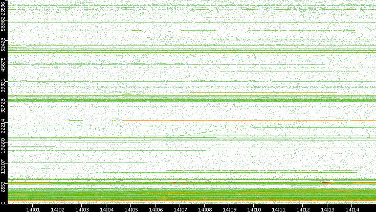 Dest. Port vs. Time