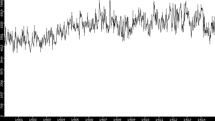 Throughput vs. Time