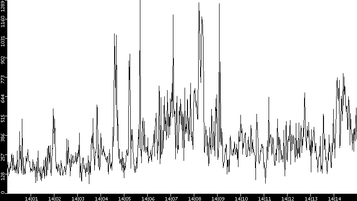 Throughput vs. Time