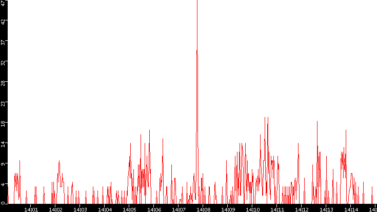 Nb. of Packets vs. Time