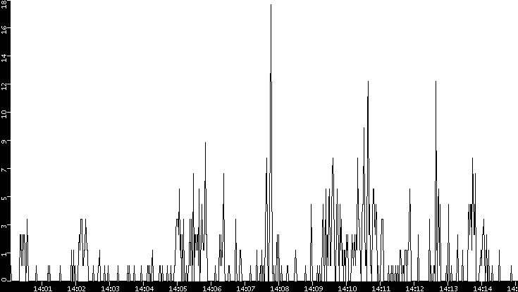 Throughput vs. Time