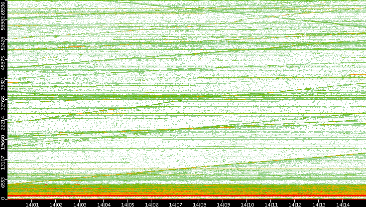 Dest. Port vs. Time