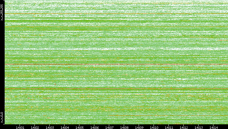 Src. IP vs. Time