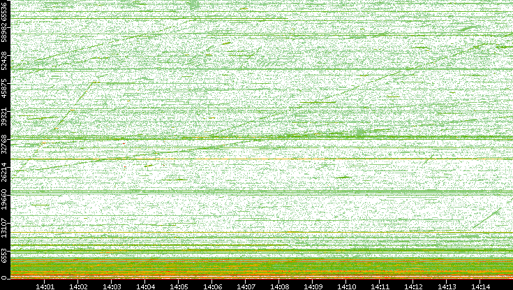Src. Port vs. Time