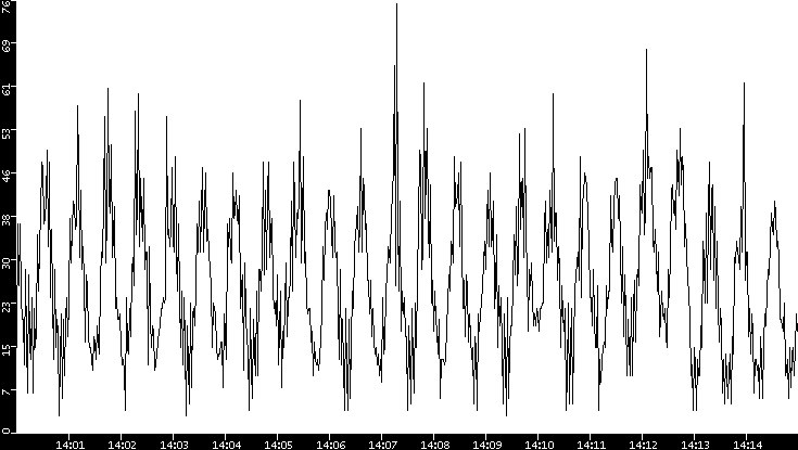 Throughput vs. Time