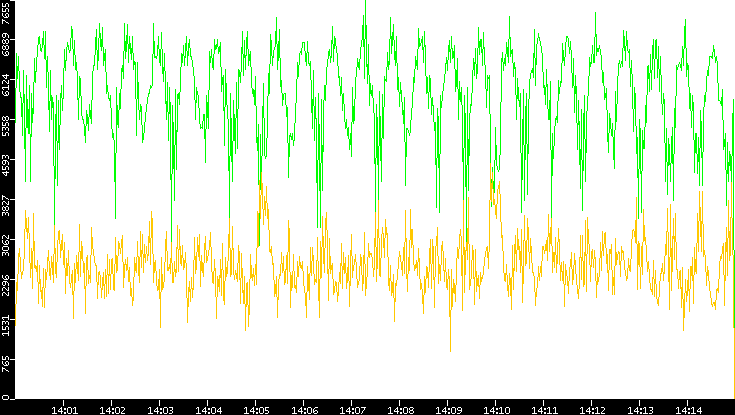Entropy of Port vs. Time