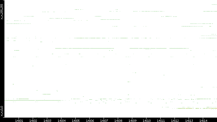 Dest. IP vs. Time