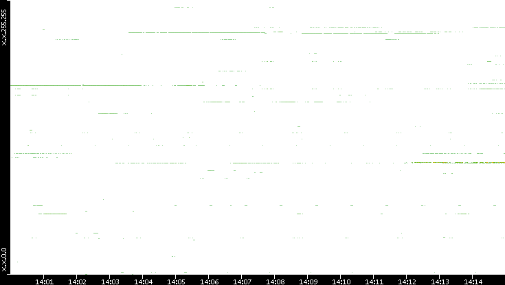 Src. IP vs. Time