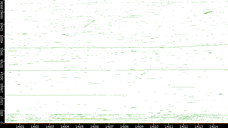 Src. Port vs. Time