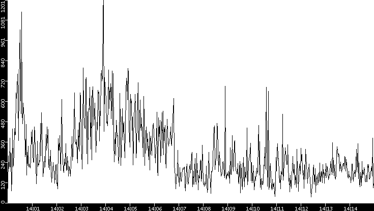 Throughput vs. Time