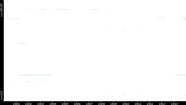 Dest. IP vs. Time