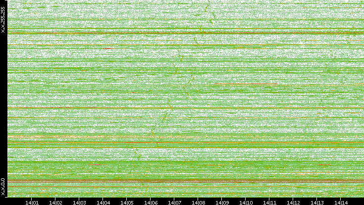Dest. IP vs. Time