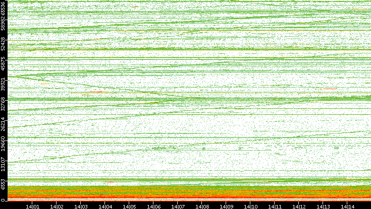 Dest. Port vs. Time