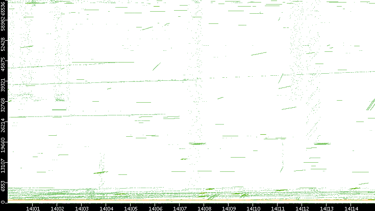 Src. Port vs. Time