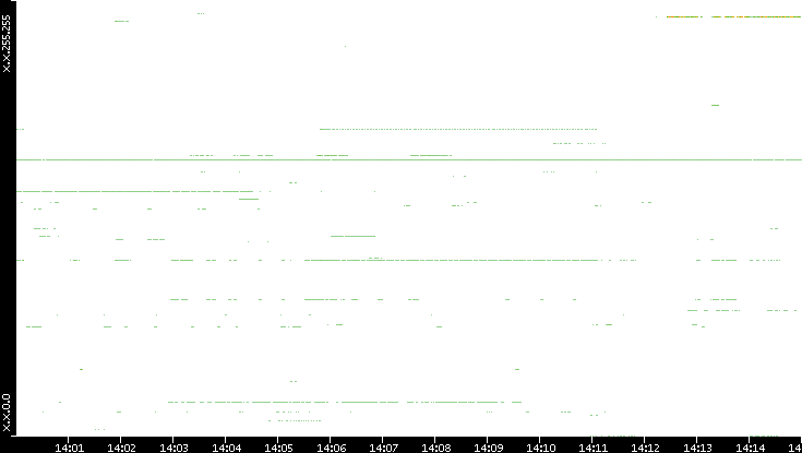Dest. IP vs. Time