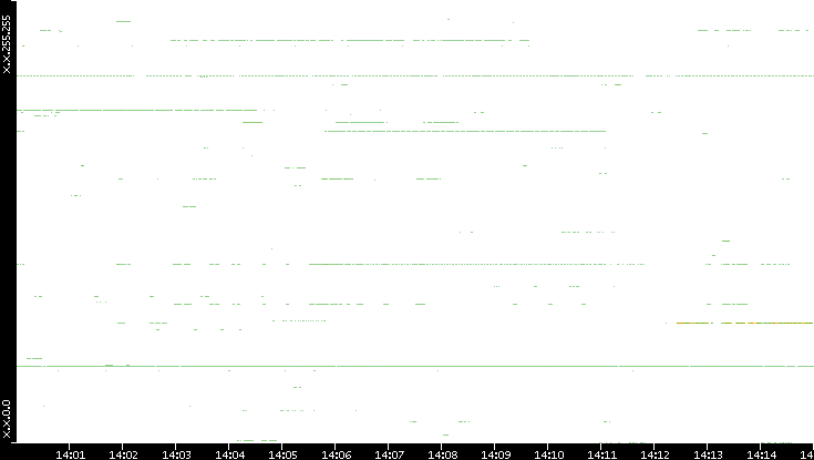 Src. IP vs. Time