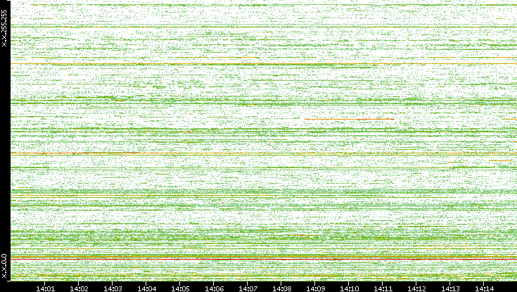 Dest. IP vs. Time