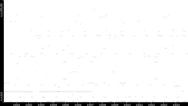Dest. IP vs. Time