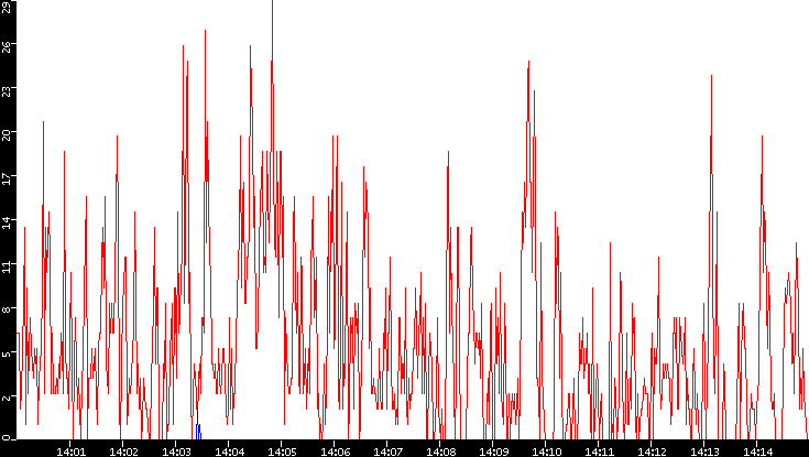 Nb. of Packets vs. Time