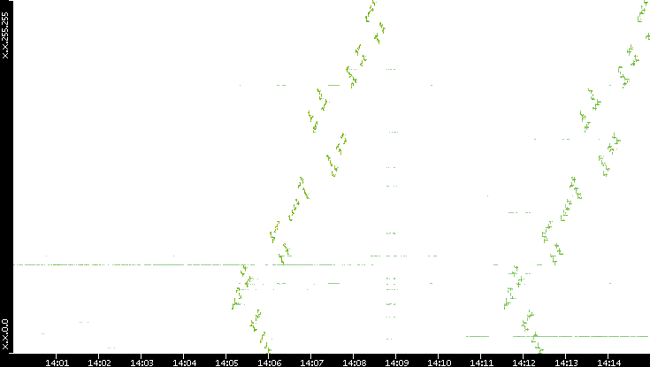 Dest. IP vs. Time
