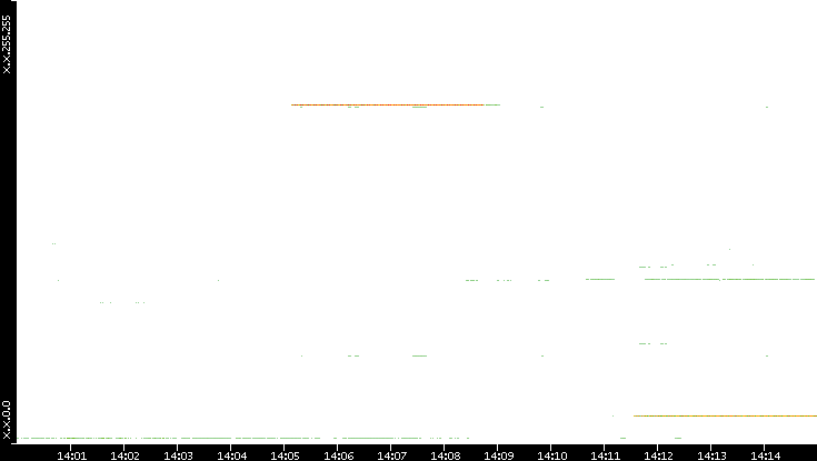 Src. IP vs. Time