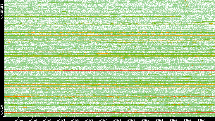 Dest. IP vs. Time