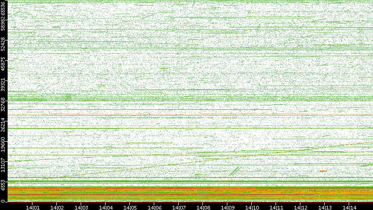 Src. Port vs. Time