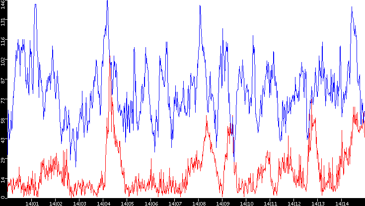 Nb. of Packets vs. Time