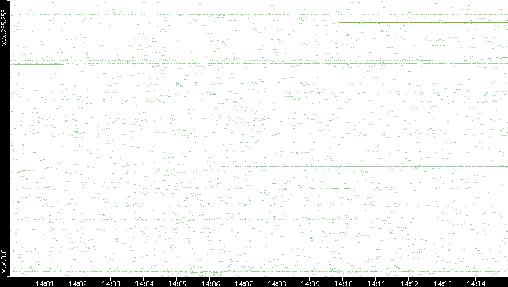 Src. IP vs. Time