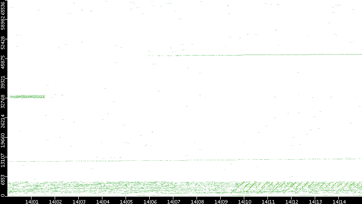 Src. Port vs. Time