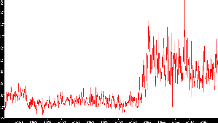 Nb. of Packets vs. Time