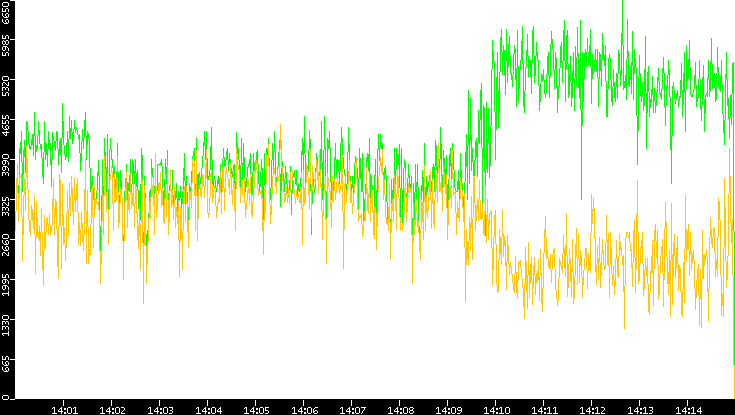 Entropy of Port vs. Time