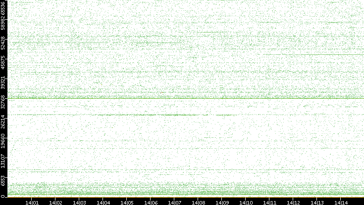 Src. Port vs. Time