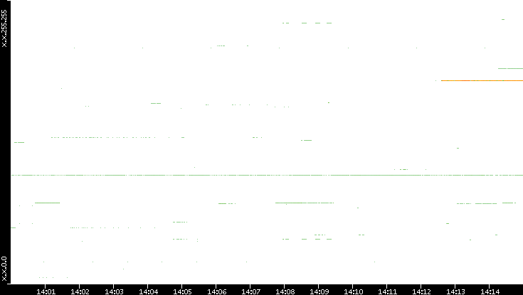 Src. IP vs. Time