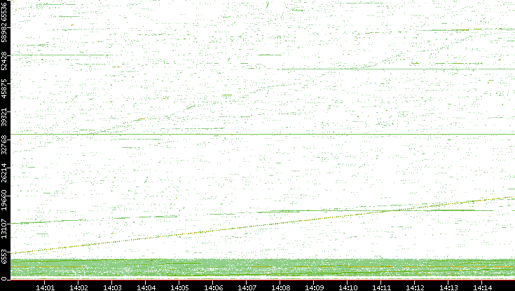 Src. Port vs. Time