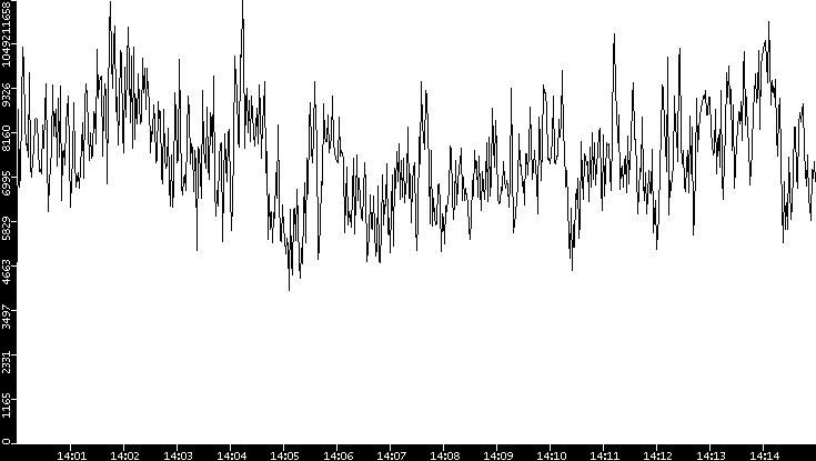 Throughput vs. Time