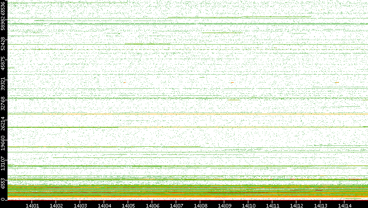Dest. Port vs. Time