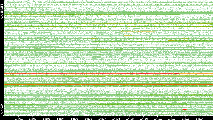Src. IP vs. Time