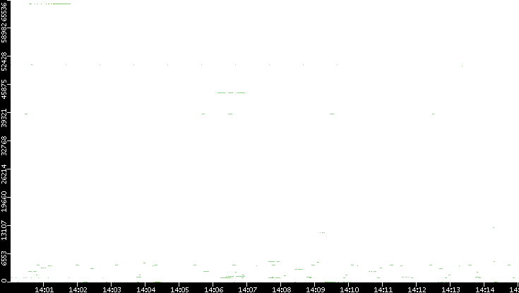 Dest. Port vs. Time