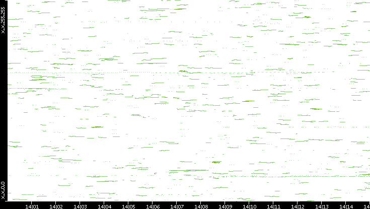 Dest. IP vs. Time