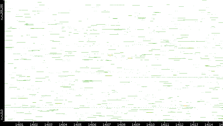 Src. IP vs. Time