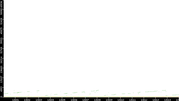 Dest. Port vs. Time