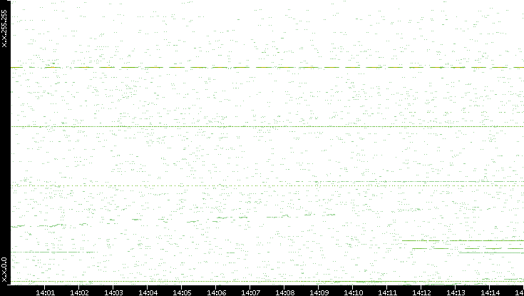 Src. IP vs. Time