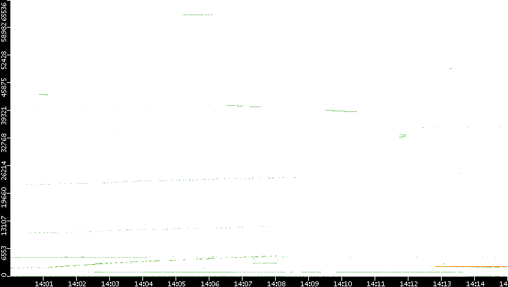 Dest. Port vs. Time