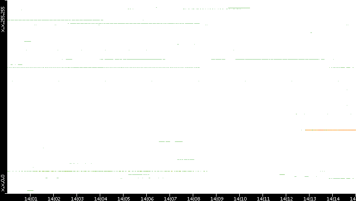 Src. IP vs. Time