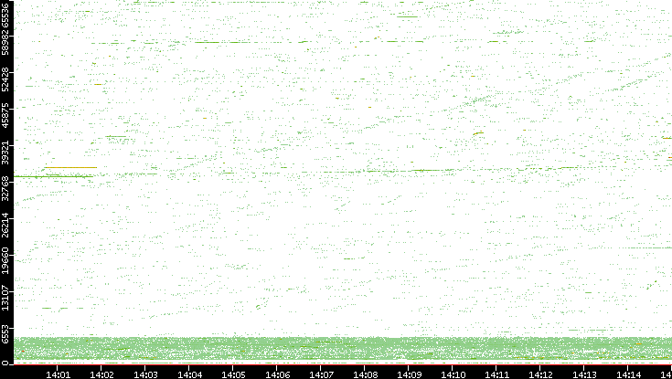 Src. Port vs. Time