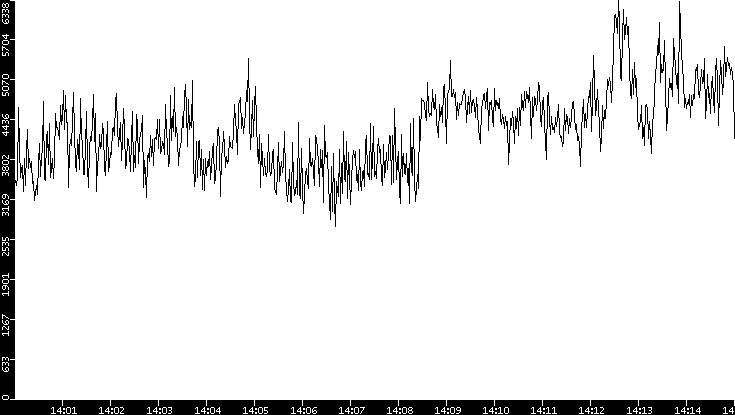 Throughput vs. Time