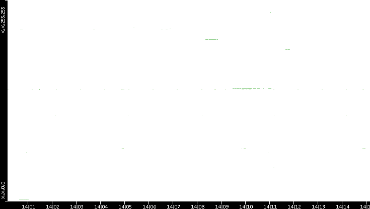 Dest. IP vs. Time