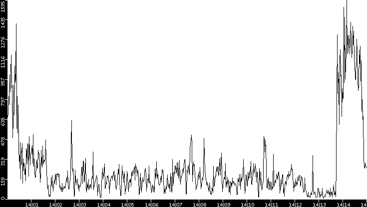 Throughput vs. Time